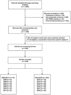 Association Between Prospective Registration and Quality of Systematic Reviews in Type 2 Diabetes Mellitus: A Meta-epidemiological Study